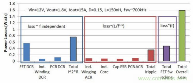 分析和仿真PCB交流電阻損耗，優(yōu)化DrMOS核心電壓