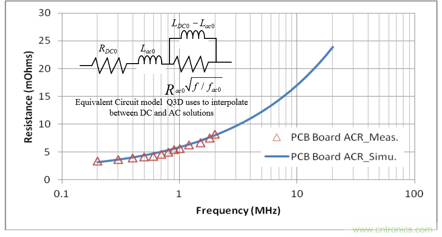 分析和仿真PCB交流電阻損耗，優(yōu)化DrMOS核心電壓