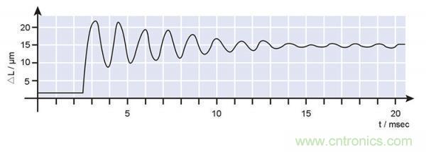 壓電陶瓷的諧振頻率、階躍時間及動態(tài)力