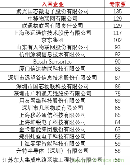 重磅！IOTE國(guó)際物聯(lián)網(wǎng)展（上海站）&mdash;2020物聯(lián)之星中國(guó)物聯(lián)網(wǎng)行業(yè)年度評(píng)選獲獎(jiǎng)名單正式公布