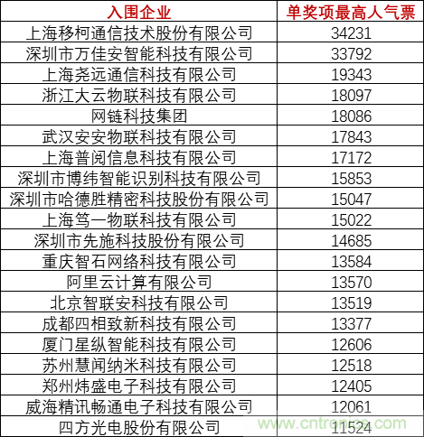 重磅！IOTE國(guó)際物聯(lián)網(wǎng)展（上海站）&mdash;2020物聯(lián)之星中國(guó)物聯(lián)網(wǎng)行業(yè)年度評(píng)選獲獎(jiǎng)名單正式公布