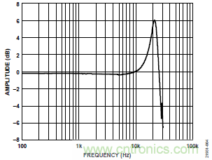 10kHz MEMS加速度計，提供4mA至20mA輸出，適合狀態(tài)監(jiān)控應(yīng)用