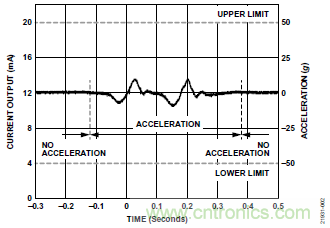 10kHz MEMS加速度計，提供4mA至20mA輸出，適合狀態(tài)監(jiān)控應(yīng)用