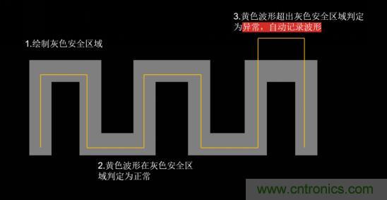 如何捕獲并記錄偶發(fā)性異常信號來提升產(chǎn)品品質？