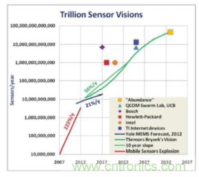 安森美的射頻技術(shù)和持續(xù)能量采集器結(jié)合，用于填補(bǔ)智能傳感器所產(chǎn)生的能源需求缺口