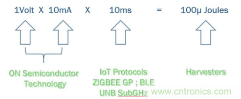 安森美的射頻技術(shù)和持續(xù)能量采集器結(jié)合，用于填補(bǔ)智能傳感器所產(chǎn)生的能源需求缺口