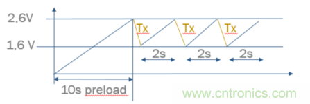 安森美的射頻技術(shù)和持續(xù)能量采集器結(jié)合，用于填補(bǔ)智能傳感器所產(chǎn)生的能源需求缺口