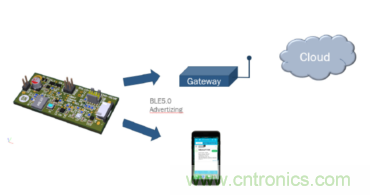 安森美的射頻技術(shù)和持續(xù)能量采集器結(jié)合，用于填補(bǔ)智能傳感器所產(chǎn)生的能源需求缺口