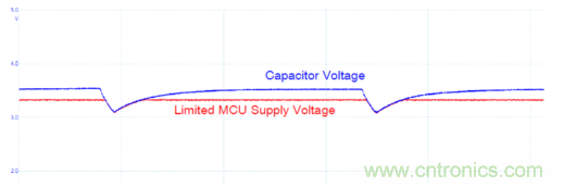 安森美的射頻技術(shù)和持續(xù)能量采集器結(jié)合，用于填補(bǔ)智能傳感器所產(chǎn)生的能源需求缺口