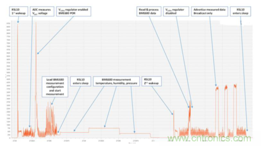 安森美的射頻技術(shù)和持續(xù)能量采集器結(jié)合，用于填補(bǔ)智能傳感器所產(chǎn)生的能源需求缺口