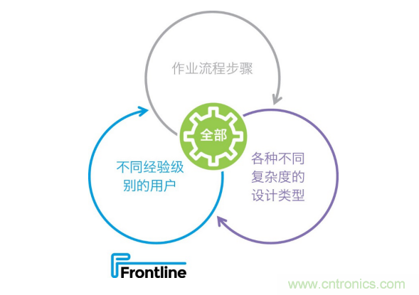 Frontline推出新的PCB工藝規(guī)劃解決方案，可加快產(chǎn)品上市，提高工廠產(chǎn)量