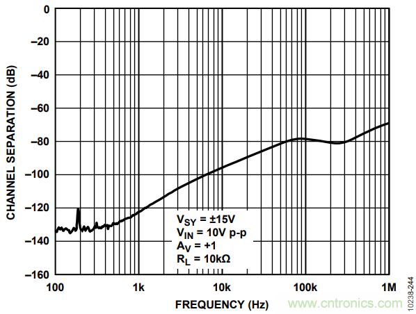 如何使用多路放大器通道隔離度參數與絕對最大額定值？