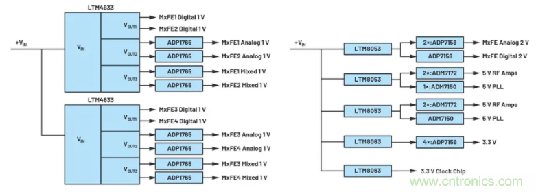 解決天線設(shè)計挑戰(zhàn)，新型多通道RF到數(shù)據(jù)開發(fā)平臺應運而生