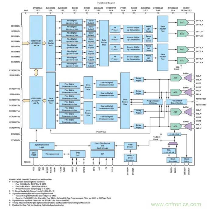 解決天線設(shè)計挑戰(zhàn)，新型多通道RF到數(shù)據(jù)開發(fā)平臺應運而生