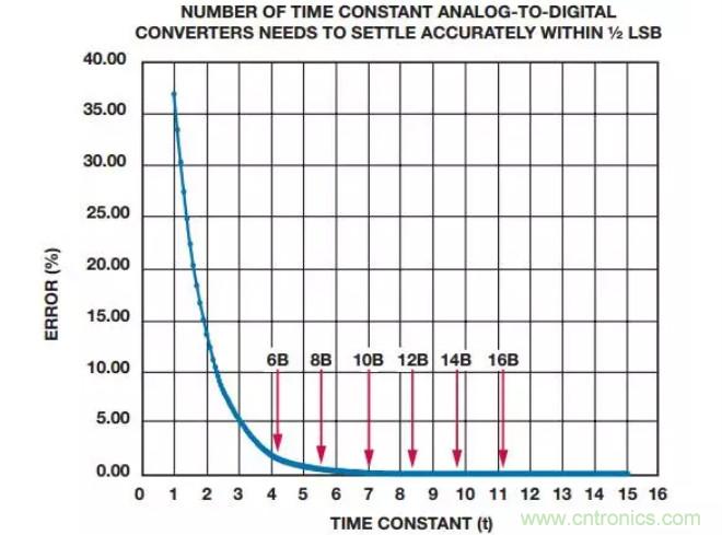 如何為你的設計選一個正確的轉換器？