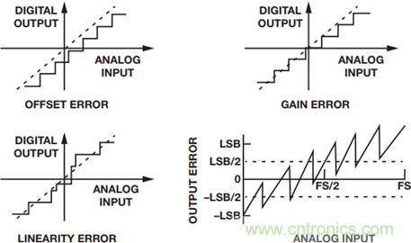 如何為你的設計選一個正確的轉換器？