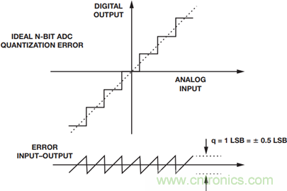 如何為你的設計選一個正確的轉換器？