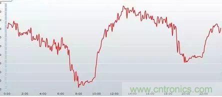 如何正確使用電機(jī)負(fù)載率？