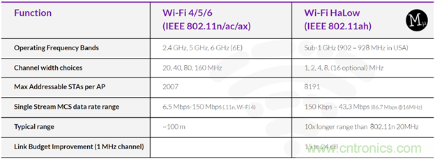 如何利用Wi-Fi Halow技術(shù)，構(gòu)建智能、可持續(xù)的能源基礎(chǔ)設(shè)施