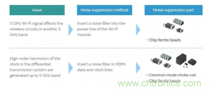 5GHz頻段的噪聲問題/噪聲抑制解決方案 5GHz頻段的噪聲問題/噪聲抑制解決方案