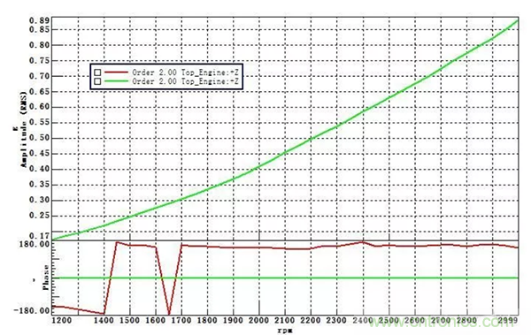 階次的相位、提取與疊加