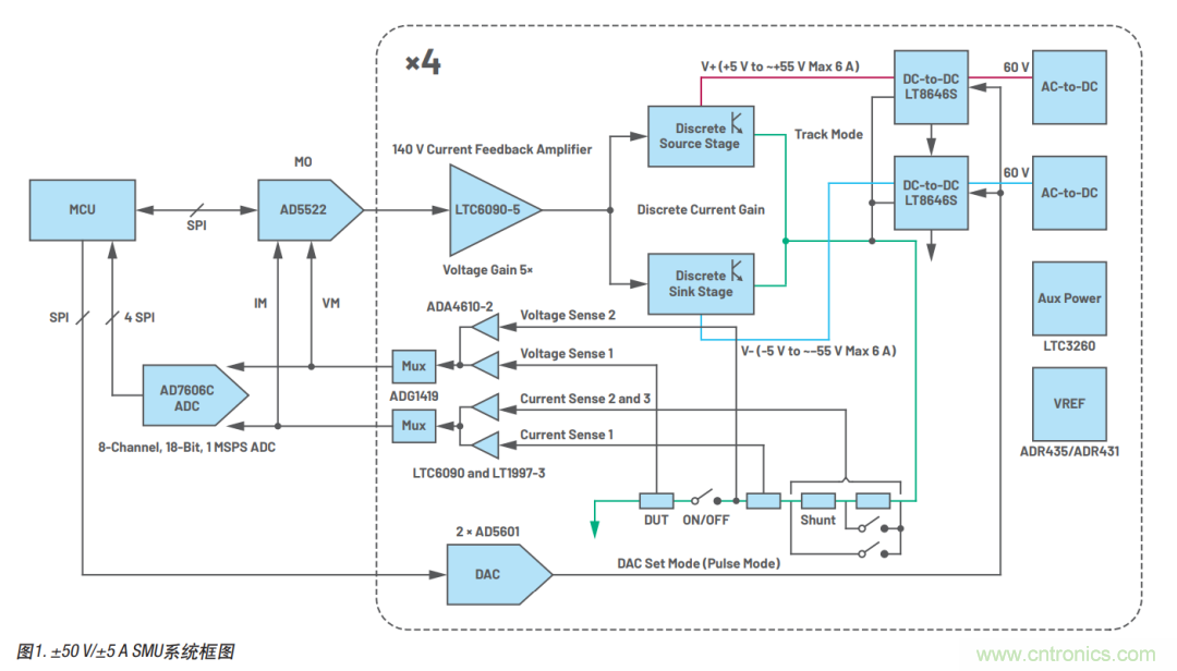 如何實現(xiàn)多通道SMU源測量單元？這里有一款實用解決方案~