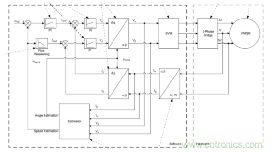 如何使用降階隆伯格觀測(cè)器估算永磁同步電機(jī)的轉(zhuǎn)子磁鏈位置？