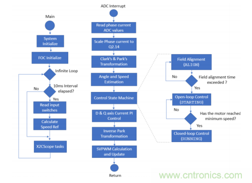 如何使用降階隆伯格觀測(cè)器估算永磁同步電機(jī)的轉(zhuǎn)子磁鏈位置？