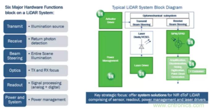 為什么在汽車(chē)激光雷達(dá)應(yīng)用中采用硅光電倍增管傳感器？