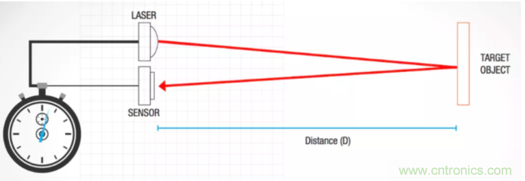 為什么在汽車(chē)激光雷達(dá)應(yīng)用中采用硅光電倍增管傳感器？