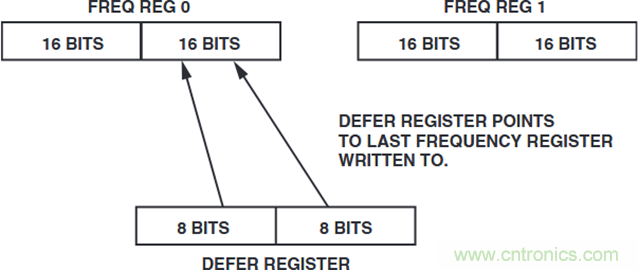 如何將這兩款器件的輸出編程為5 MHz？看了你就明白了