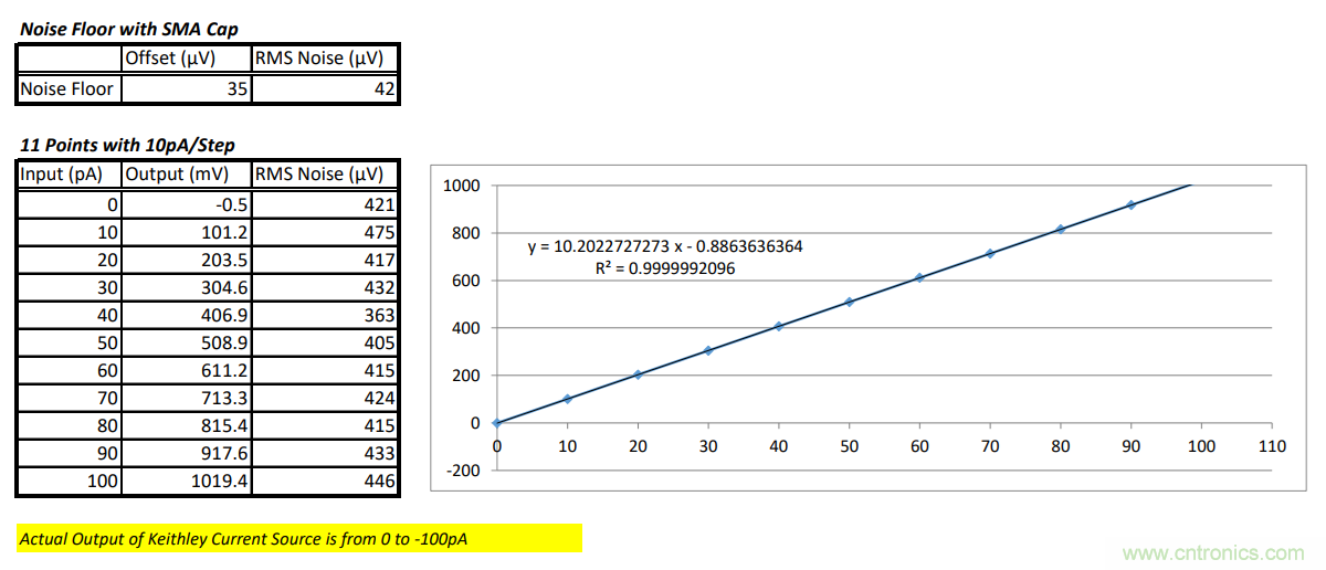世健推出增強版超寬溫度范圍、高精度皮安計模塊