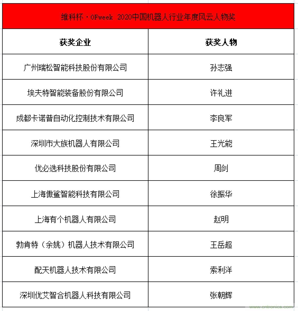 OFweek 2021中國機器人產(chǎn)業(yè)大會&ldquo;維科杯&rdquo;獲獎名單揭曉！