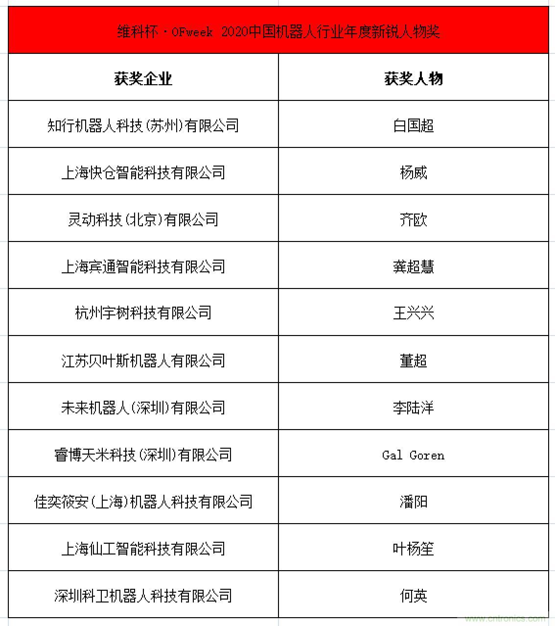 OFweek 2021中國機器人產(chǎn)業(yè)大會&ldquo;維科杯&rdquo;獲獎名單揭曉！