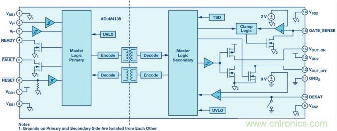 面向新一代功率轉(zhuǎn)換器的ADI隔離式柵極驅(qū)動(dòng)器、電源控制器和處理器