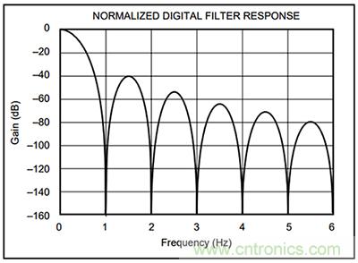 可穿戴醫(yī)療設(shè)備模擬前端電路設(shè)計(jì)該選擇模擬濾波器還是FIR濾波器？