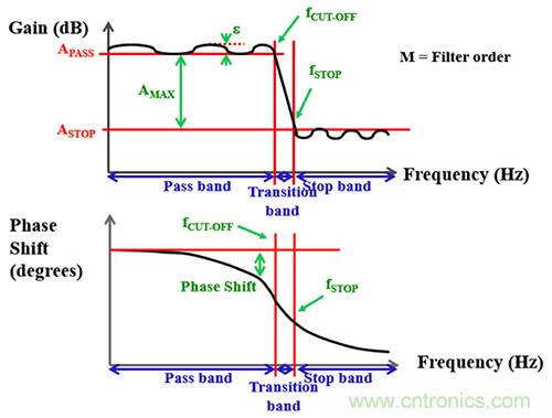 可穿戴醫(yī)療設(shè)備模擬前端電路設(shè)計(jì)該選擇模擬濾波器還是FIR濾波器？