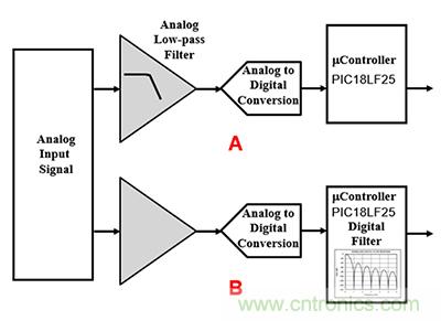 可穿戴醫(yī)療設(shè)備模擬前端電路設(shè)計(jì)該選擇模擬濾波器還是FIR濾波器？
