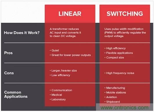 如何通過集成有源濾波器降低DC／DC轉(zhuǎn)換器的EMI？