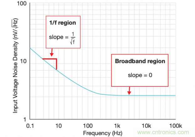 電源&ldquo;芯&rdquo;趨勢(shì) | 帶您走進(jìn)低噪聲和高精度