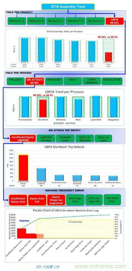 如何降低 UM16 汽車(chē)芯片環(huán)氧膠覆蓋不良率 PPM？