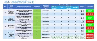 如何降低 UM16 汽車(chē)芯片環(huán)氧膠覆蓋不良率 PPM？