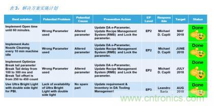 如何降低 UM16 汽車(chē)芯片環(huán)氧膠覆蓋不良率 PPM？