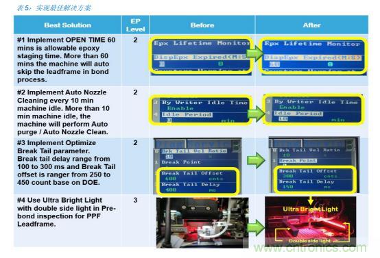 如何降低 UM16 汽車(chē)芯片環(huán)氧膠覆蓋不良率 PPM？