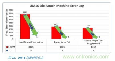 如何降低 UM16 汽車(chē)芯片環(huán)氧膠覆蓋不良率 PPM？
