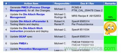如何降低 UM16 汽車(chē)芯片環(huán)氧膠覆蓋不良率 PPM？