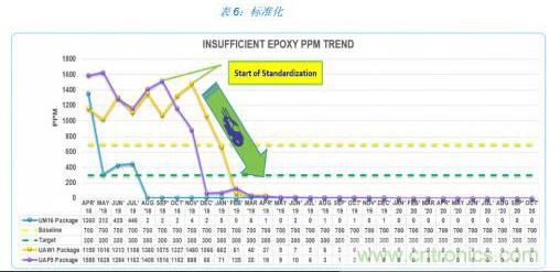 如何降低 UM16 汽車(chē)芯片環(huán)氧膠覆蓋不良率 PPM？