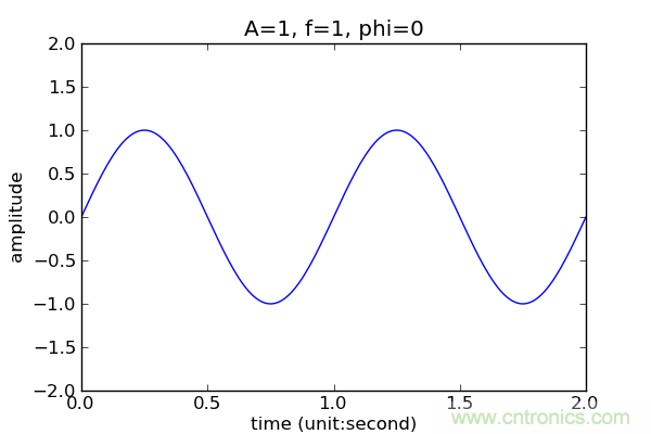讓你輕松理解天線駐波比！信號(hào)與頻譜知識(shí)，都在這里了！