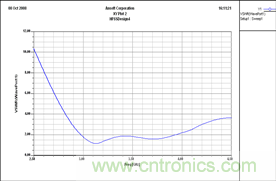 讓你輕松理解天線駐波比！信號(hào)與頻譜知識(shí)，都在這里了！