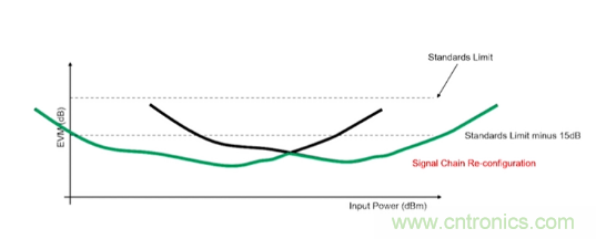 從幾款核心器件下手，分析如何構(gòu)建儀表級毫米波發(fā)射信號鏈